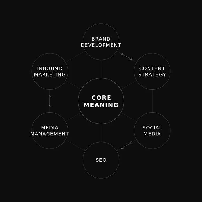 Radial diagram of the Brand Ecosystem: a central core meaning surrounded by six interdependent spheres — brand development, content strategy, social media, SEO, media management, and inbound marketing — each connected to the center and to its neighbors to show mutual reinforcement.