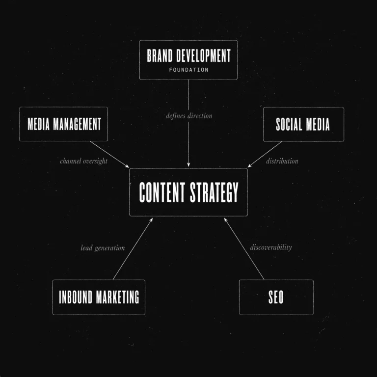 Diagram showing content strategy as the central hub connecting five brand subsystems: brand development (foundation) defines direction, social media handles distribution, SEO provides discoverability, inbound marketing drives lead generation, and media management provides channel oversight