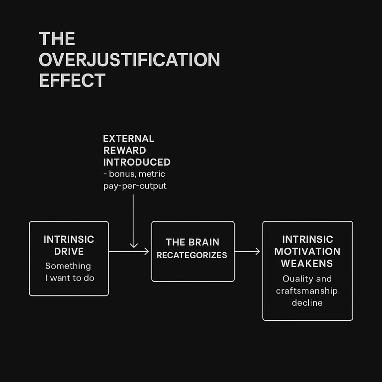 Flow diagram of the overjustification effect: an external reward recategorizes an intrinsically motivated task into transactional behavior, weakening intrinsic motivation.