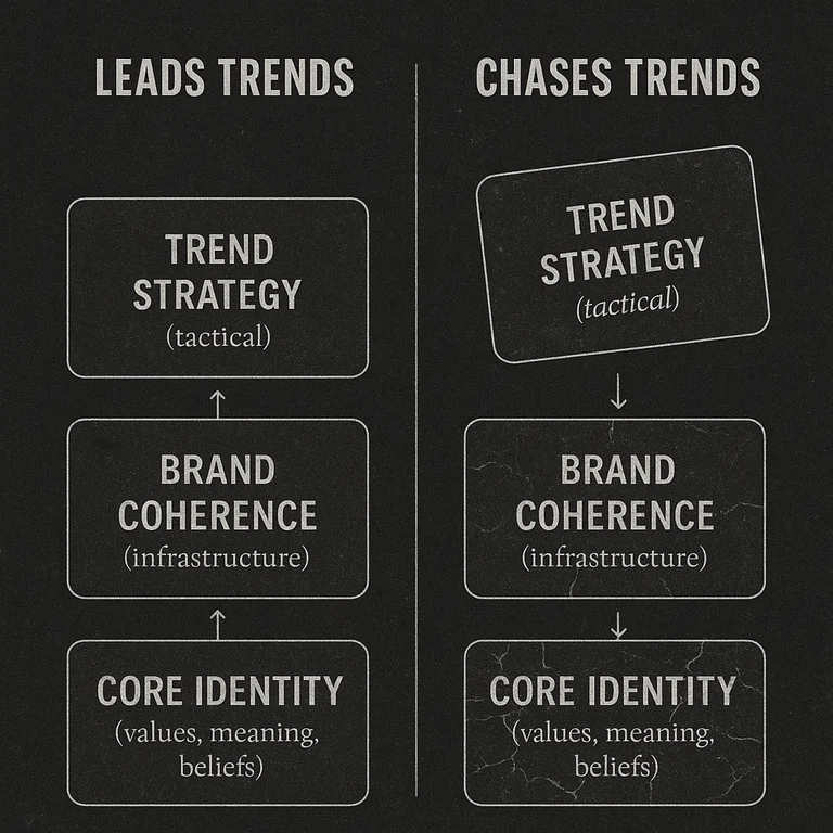 Layered diagram comparing two brand approaches: brands that lead trends build on core identity, brand coherence as infrastructure, and trend strategy as tactics in a connected stack, while brands that chase trends prioritize trend strategy while their core identity and coherence layers are disconnected and fractured