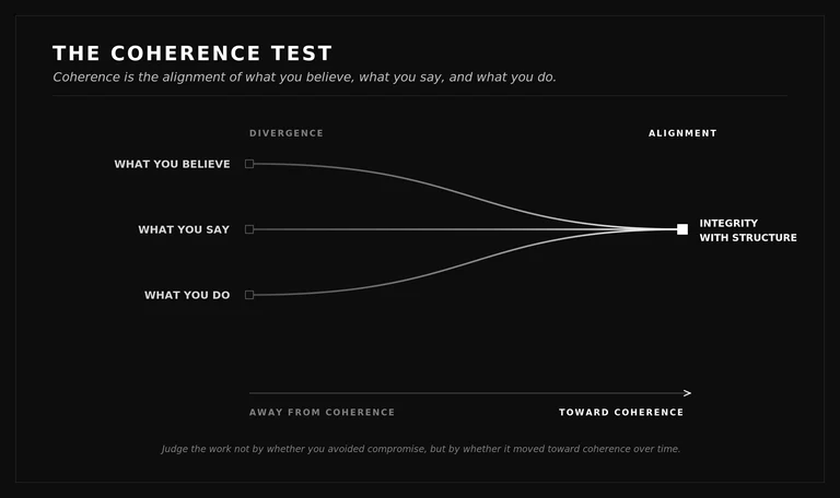 Three tracks labeled What You Believe, What You Say, and What You Do begin separated on the left, away from coherence, and converge into a single node labeled Integrity With Structure on the right, toward coherence.