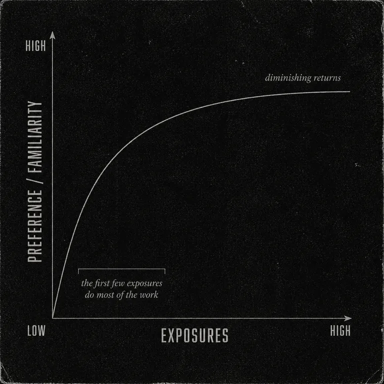 The mere-exposure effect: preference and familiarity rise steeply over the first few exposures, then flatten into diminishing returns — a decelerating curve.