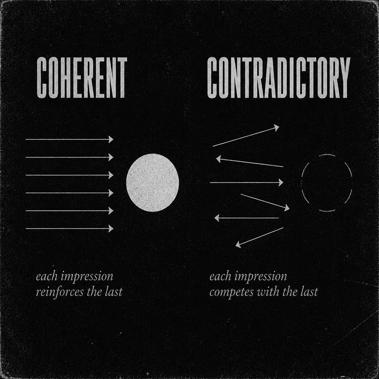 Coherent signals (aligned arrows) compound into a single recognizable mark; contradictory signals (scattered arrows) cancel out into a broken, half-formed shape.