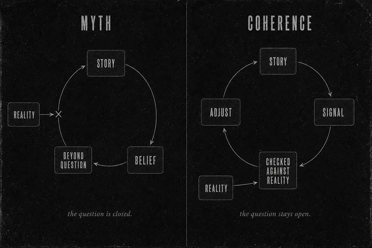 Two-panel monochrome diagram contrasting the myth loop and the coherence loop. The myth loop is a sealed circle — story, belief, beyond question — with reality blocked from entering. The coherence loop is open — story, signal, checked against reality, adjust — with reality feeding in.