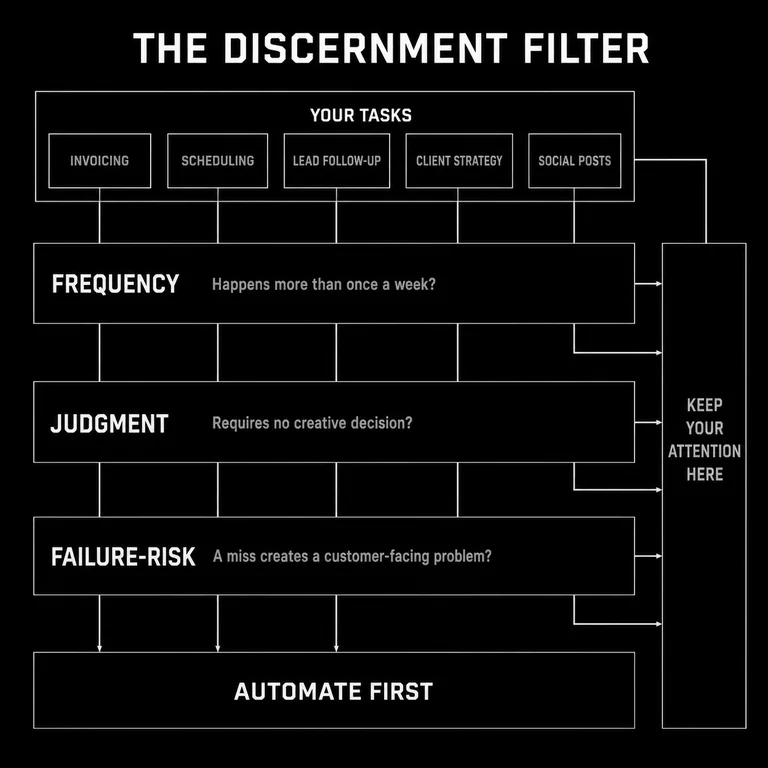 Vertical filter diagram titled The Discernment Filter showing tasks passing through three screens - frequency, judgment, and failure-risk - into an Automate First tray.