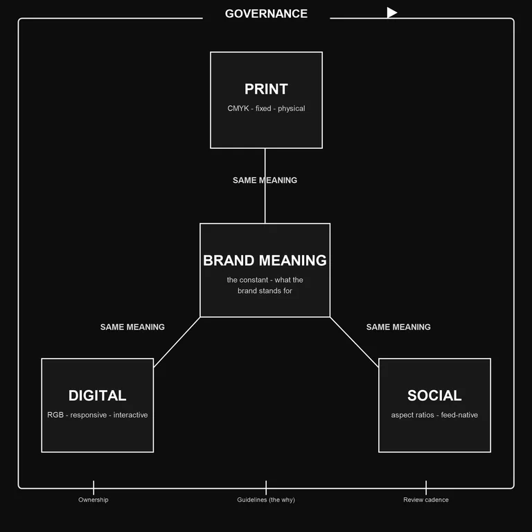 Conceptual diagram: brand meaning sits at the center as the constant, linked by same-meaning connections to print (CMYK, fixed, physical), digital (RGB, responsive, interactive), and social (aspect ratios, feed-native), all enclosed in a governance loop labeled ownership, guidelines, and review cadence.