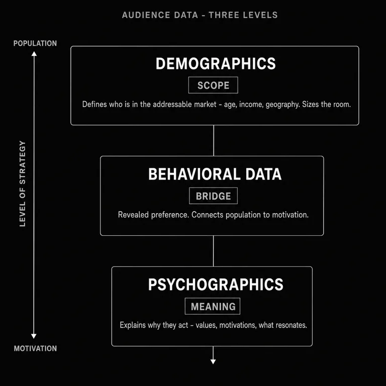 Layered diagram showing audience data at three levels — demographics define market scope (who can be reached), behavioral data bridges scope to motivation through revealed preference, and psychographics explain meaning (why the audience acts).