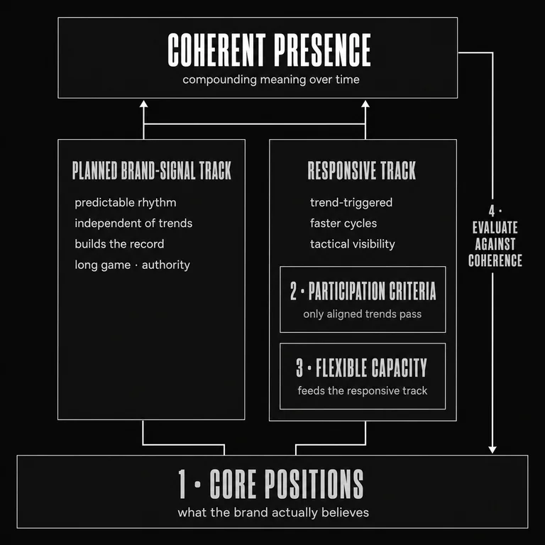 System diagram of a dual-track social media model: a planned brand-signal track and a responsive track rising from a shared foundation of core brand positions, with participation criteria gating the responsive track and flexible capacity feeding it, plus a coherence-evaluation feedback loop; both tracks converge on a coherent, compounding brand presence.