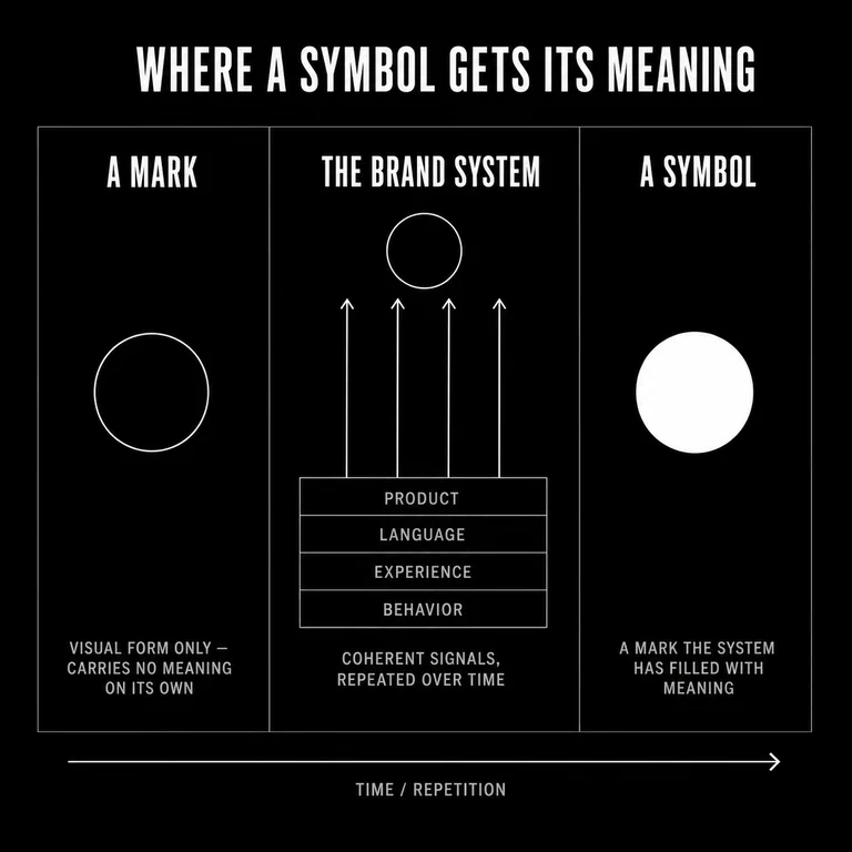 Three-stage diagram showing how a brand mark becomes a symbol: an empty outlined mark carries no meaning on its own; the brand system beneath it (product, language, experience, behavior) sends coherent signals upward over time; the same mark, now filled, becomes a symbol that carries the meaning the system built.