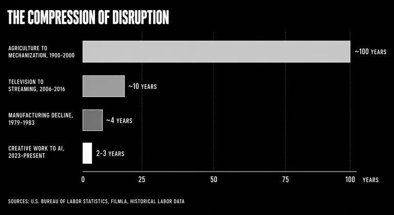 Horizontal bar chart comparing how long four occupational disruptions took to play out: agriculture-to-mechanization about 100 years, television-to-streaming about 10 years, manufacturing decline about 4 years, and creative work to AI 2 to 3 years, showing each successive disruption compressing into a shorter timeframe.
