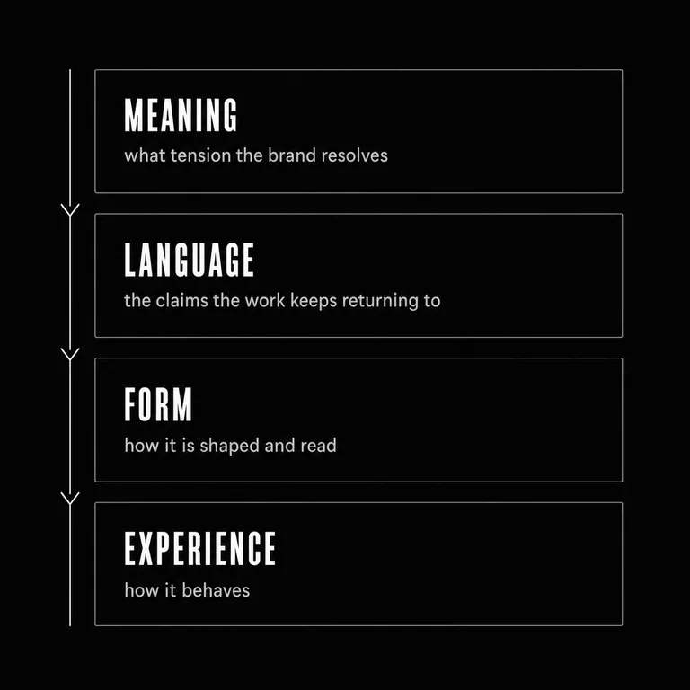 Four stacked layers of a brand system, top to bottom: Meaning, Language, Form, Experience, each answerable to the layer above it.
