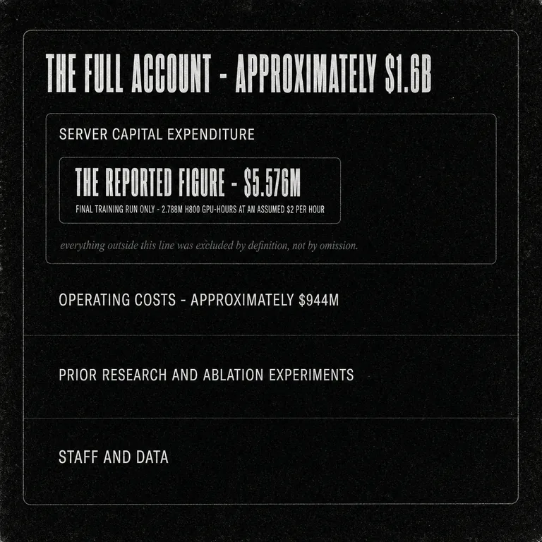 Diagram showing DeepSeek's reported $5.576 million training figure as a small region nested inside a much larger region representing the roughly $1.6 billion full account, which also contains server capital expenditure, about $944 million in operating costs, prior research and ablation experiments, and staff and data.