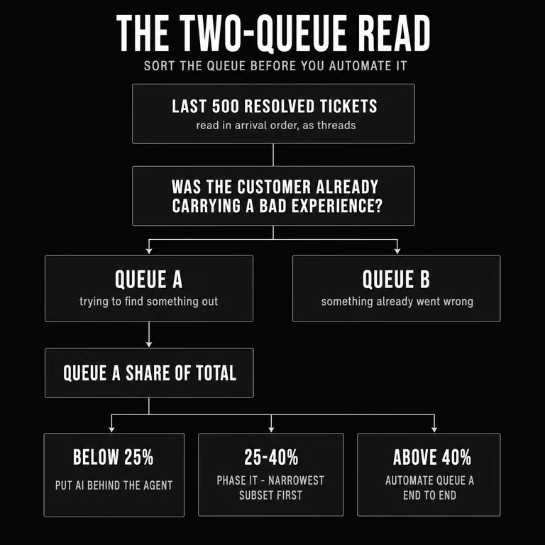 Decision diagram titled The Two-Queue Read. A sample of the last 500 resolved support tickets is sorted by one question - was the customer already carrying a bad experience - splitting into Queue A, people trying to find something out, and Queue B, people writing because something already went wrong. Queue A's share of the total then falls into three bands: below 25 percent, put AI behind the agent; 25 to 40 percent, phase it in on the narrowest subset first; above 40 percent, automate Queue A end to end.