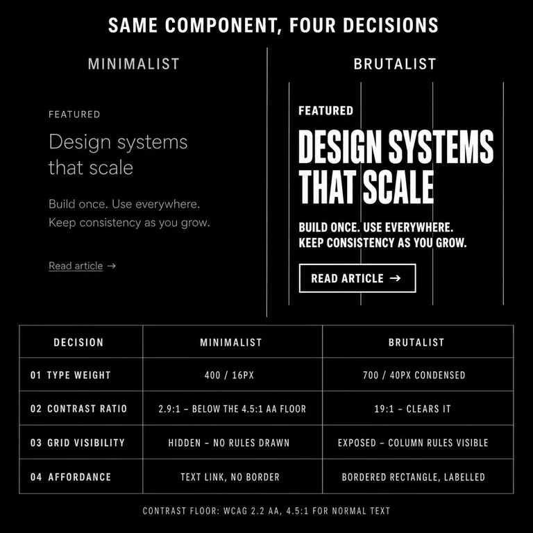Side-by-side comparison of the same web card rendered minimalist and brutalist, with a table of four decisions: type weight 400/16px versus 700/40px condensed, contrast ratio 2.9 to 1 versus 19 to 1 against the WCAG AA floor of 4.5 to 1, grid rules hidden versus exposed, and a borderless text link versus a bordered labelled button.