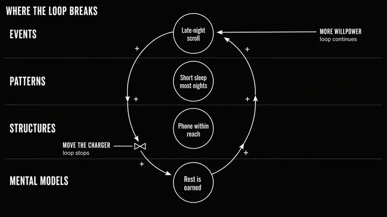 Four-level diagram — events, patterns, structures, mental models — with a single reinforcing loop running through all four levels. An arrow labelled "more willpower" enters at the events level and the loop continues past it unbroken; a valve on the arrow leaving the structures level cuts the loop, showing that the leverage sits at the structural layer rather than at the event layer.