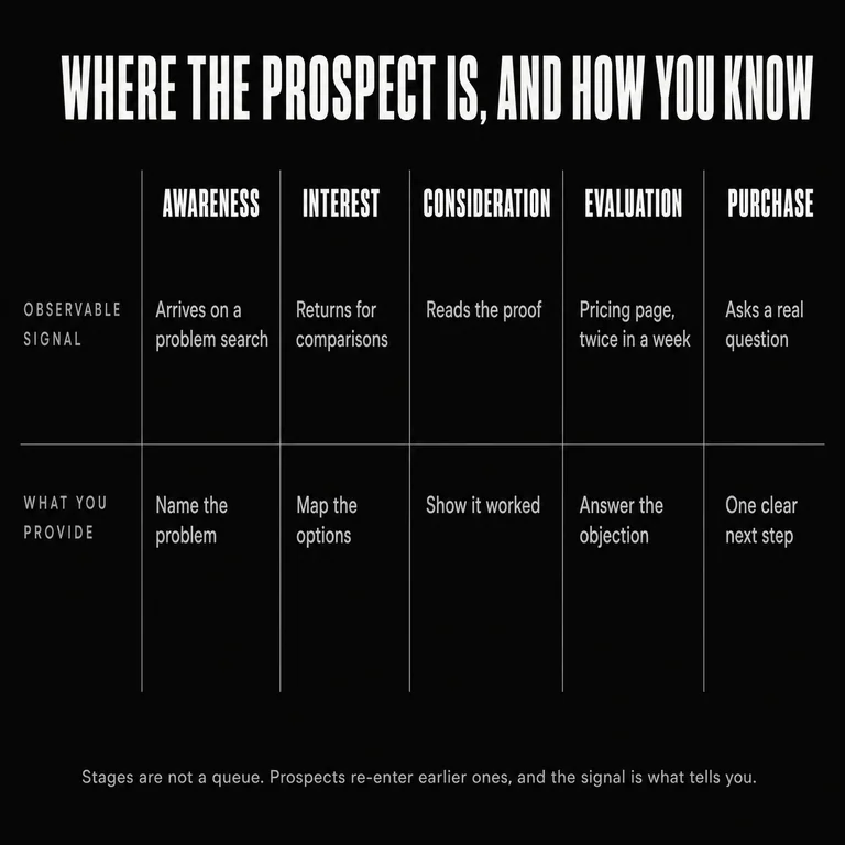 Five buyer's-journey stages — awareness, interest, consideration, evaluation, purchase — each paired with the observable behavior that signals a prospect has reached it and the content that serves that stage.