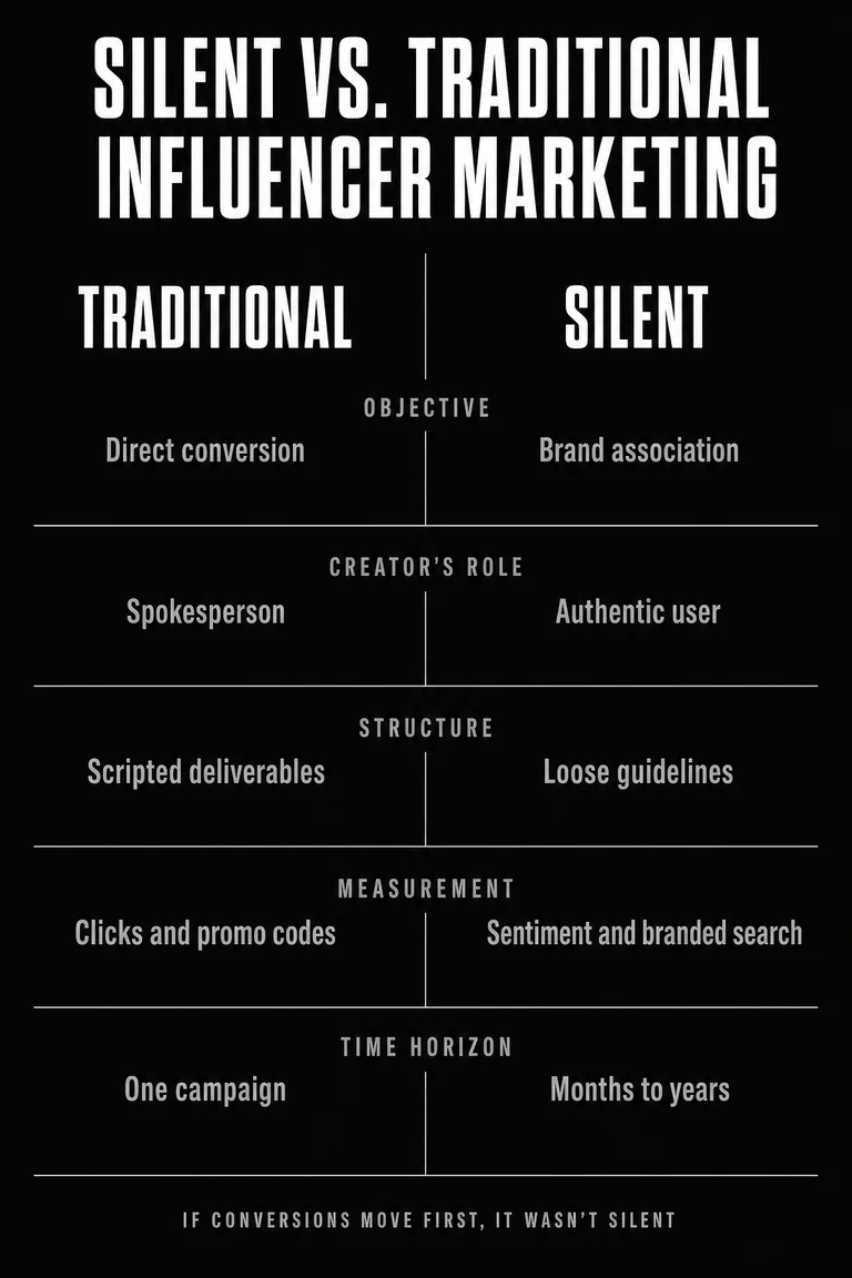 Comparison of traditional and silent influencer marketing across five axes: objective (direct conversion versus brand association), creator's role (spokesperson versus authentic user), structure (scripted deliverables versus loose guidelines), measurement (clicks and promo codes versus sentiment and branded search), and time horizon (one campaign versus months to years).