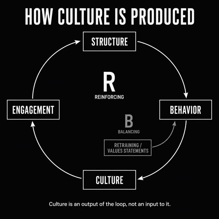 Causal loop diagram: structure produces behavior, behavior accumulates into culture, culture drives engagement, and engagement feeds back into structure—a reinforcing loop labeled R. A separate balancing arc labeled B runs from behavior through retraining and values statements back to behavior, never reaching structure.