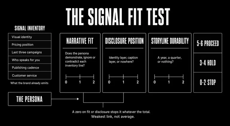 Diagram of the Signal Fit Test: a brand's six-line signal inventory on the left, a virtual influencer entering as one more signal, scored zero to two on narrative fit, disclosure position and storyline durability, producing a proceed, hold or stop band, with a zero on fit or disclosure overriding the total.