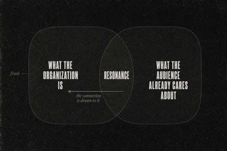 Two overlapping regions, what the organization is and what the audience already cares about, with resonance at the overlap. The organization's region is marked fixed, and an arrow draws the connection from the overlap toward it.